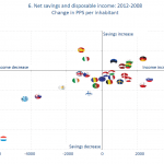 Net savings and disposable income: 2012-2008 Change in PPS per inhabitant