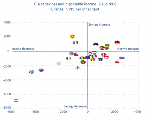 Net savings and disposable income: 2012-2008 Change in PPS per inhabitant