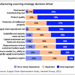 Manufacturing sourcing strategy decision driver