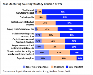 Manufacturing sourcing strategy decision driver