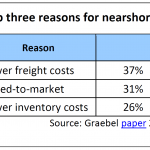 Top three reasons for nearshoring