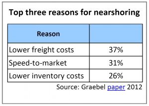 Top three reasons for nearshoring