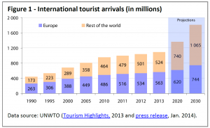 International tourist arrivals (in millions)