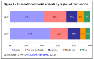 International tourist arrivals by region of destination