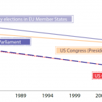 Trends in national and EP elections