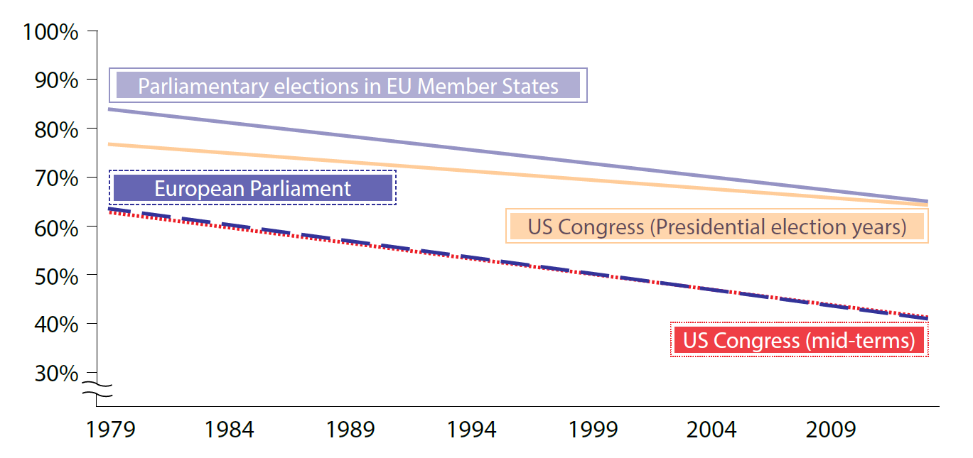 Turnout in European elections