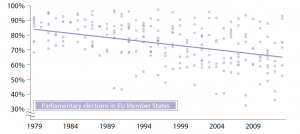 Turnout in national elections in the EU