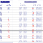 Change in turnout at most recent elections