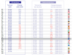 Change in turnout at most recent elections