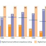 Turnout in Member States at European Parliament elections