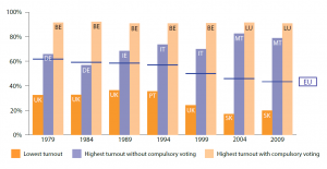 Turnout in Member States at European Parliament elections