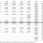 Turnout in Member States at European Parliament elections since 1979