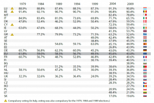 Turnout in Member States at European Parliament elections since 1979