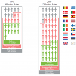 Voters and EU population, 1979-2009
