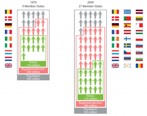 Voters and EU population, 1979-2009