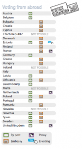Voting from abroad