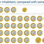 Annual cost of the EP per inhabitant, compared with some national parliaments