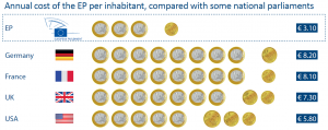 Annual cost of the EP per inhabitant, compared with some national parliaments