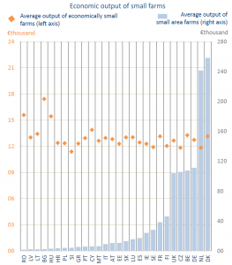 Economic output of small farms