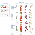 Production specialisation of small area farms