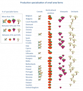 Production specialisation of small area farms