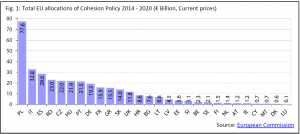 Total EU allocations of Cohesion Policy 2014 - 2020 (€ Billion, Current prices)