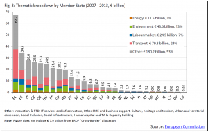 Thematic breakdown by Member State (2007 - 2013, € billion)