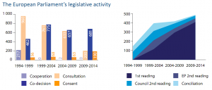 The European Parliament’s legislative activity