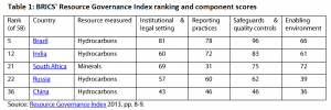 BRICS' Resource Governance Index ranking and component scores