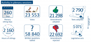 Activity in plenary sessions