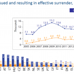 Number of EAWs issued and resulting in effective surrender, aggregate 2005-13