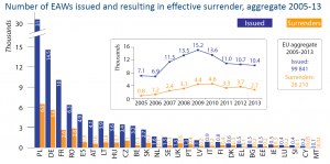 Number of EAWs issued and resulting in effective surrender, aggregate 2005-13