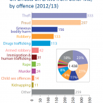UK arrests on EAWs from other MS, by offence (2012/13)