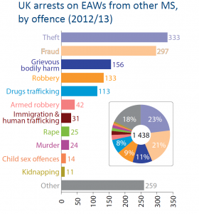 UK arrests on EAWs from other MS, by offence (2012/13)