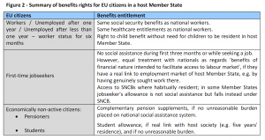 Summary of benefits rights for EU citizens in a host Member State