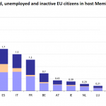 Employed, unemployed and inactive EU citizens in host Member States (in millions, 2013)