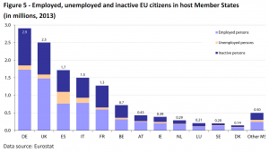 Employed, unemployed and inactive EU citizens in host Member States (in millions, 2013)