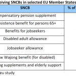EU migrants receiving SNCBs in selected EU Member States, 2012