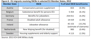 EU migrants receiving SNCBs in selected EU Member States, 2012