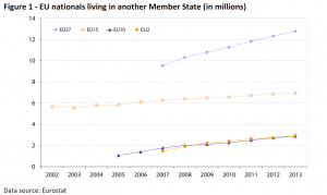 EU nationals living in another Member State (in millions)
