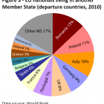 EU nationals living in another Member State (departure countries, 2010)