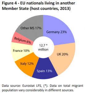 EU nationals living in another Member State (host countries, 2013)