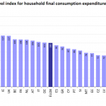 Price level index for household final consumption expenditure (EU28=100, 2012)