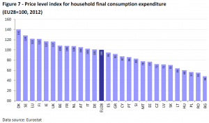 Price level index for household final consumption expenditure (EU28=100, 2012)