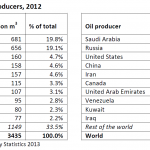 Gas and oil producers, 2012