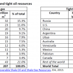 Shale gas and tight oil resources
