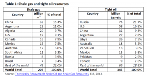 Shale gas and tight oil resources