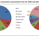 Sources of oil consumed or processed in the US, 2005 and 2013