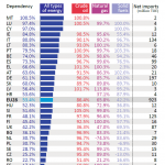 EU energy dependency rate and net imports, 2012