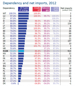 EU energy dependency rate and net imports, 2012